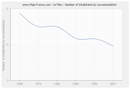 Le Fleix : Number of inhabitants by accommodation